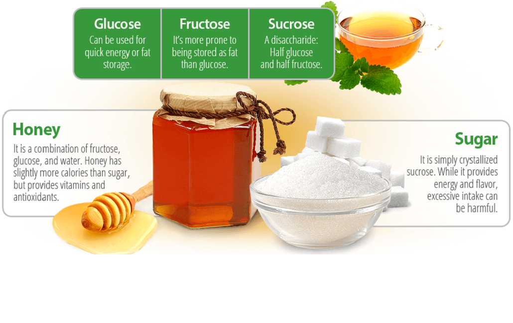 Можно ли при похудении мед вместо сахара. Мед лучше сахара. Мед и сахар. Что лучше мед или сахар. Мед и сахар сравнение.