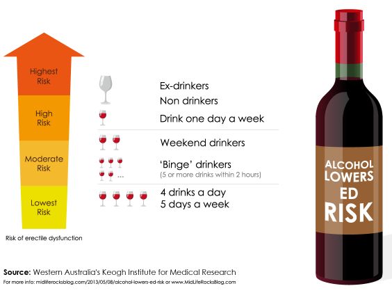 Силденафил можно принимать с алкоголем. Виагра и алкоголь. Инфографика алкоголь. Вино виагра. Виагра силденафил совместимость с алкоголем.