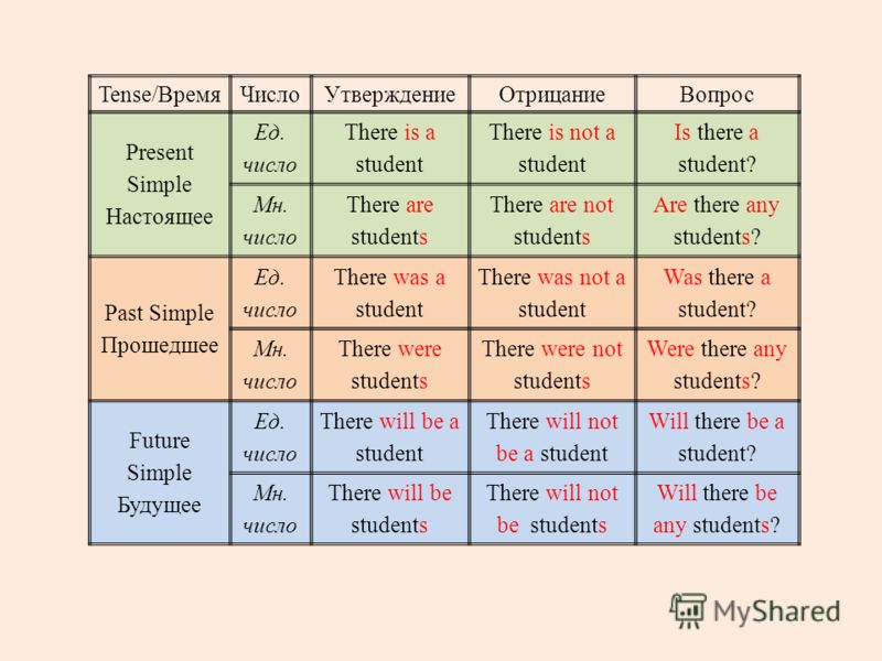 4 настоящих времен. There is there are во всех временах. There is there are в английском языке таблица. Английский таблица there is a. Английский оборот there is there are в таблице.