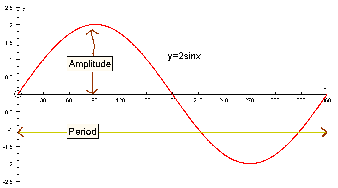 Условия амплитуд. Sinx=1/2. Период sinx. График 2sinx/2. Y sinx 0.5 график.