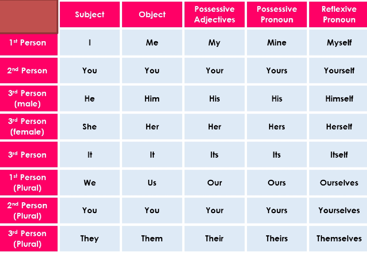 Personal object. Местоимения в английском. Personal pronouns таблица. Местоимения in English. Pronouns Grammar.