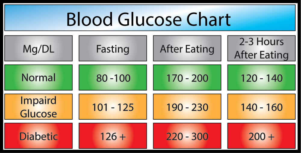 Blood Glucose Levels After Eating