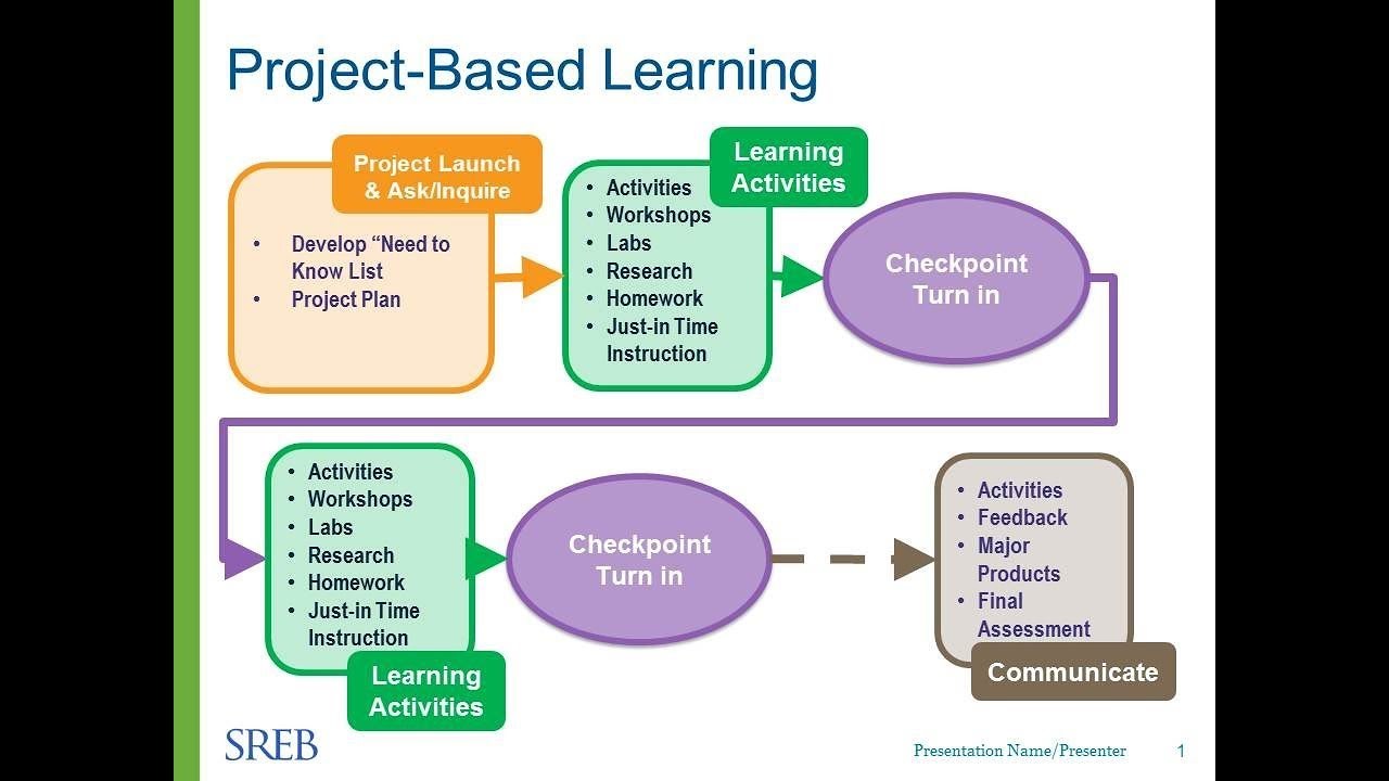 Проектов topic. Project Learning проект. Project based Learning in teaching. The Project-based Learning (PBL). Project based.