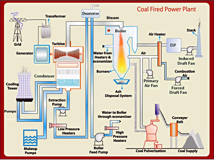 Air water power. Power Plant Boiler. Thermal Power Station. Thermal Power Plant. Coal Power Plant.