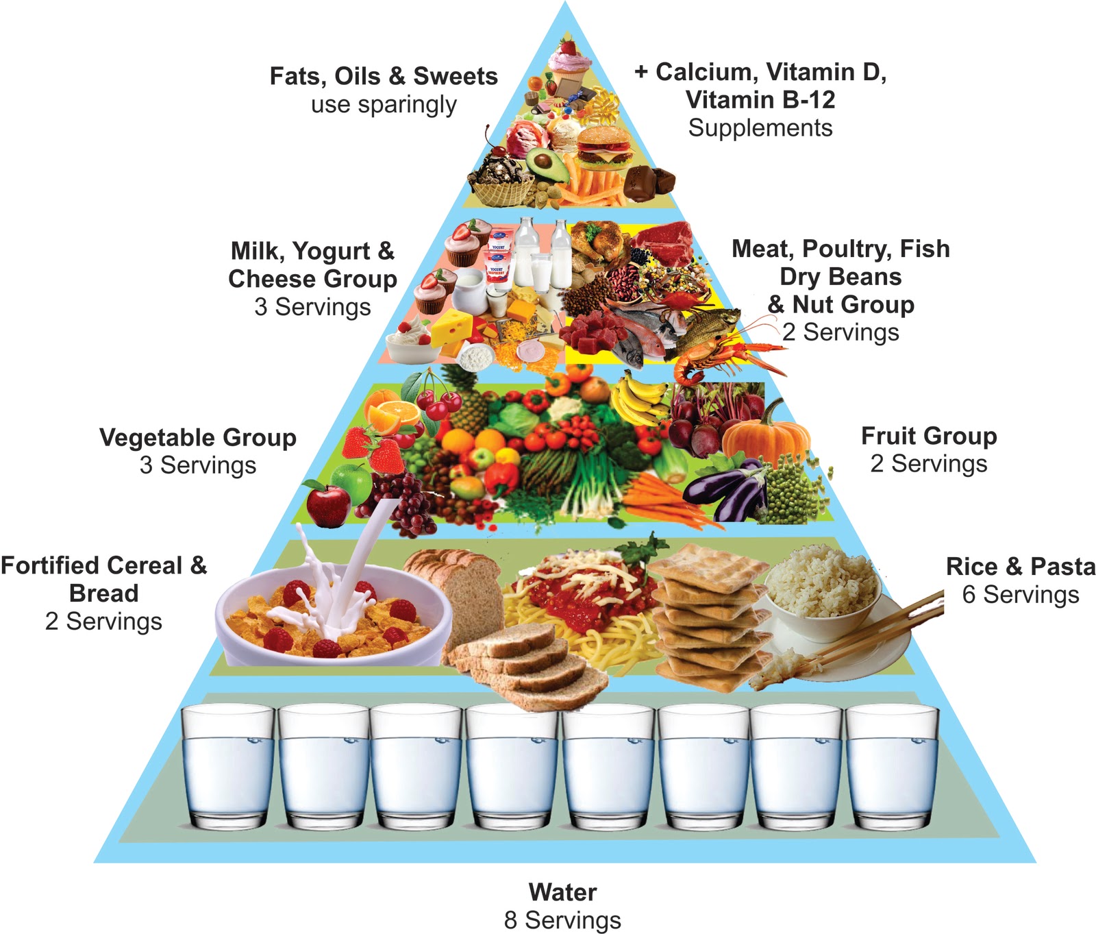 Types of eating. Пищевая пирамида. Пирамида правильного питания на английском. Пирамида продуктов на английском. Пирамида правильного питания на анг.