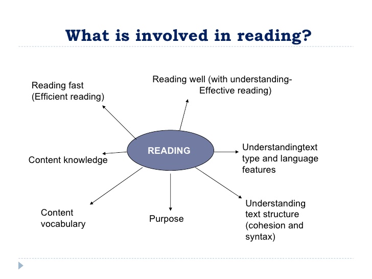 Reading is the name of. Types of reading skills. What is reading. Reading презентация. Types of reading activities.