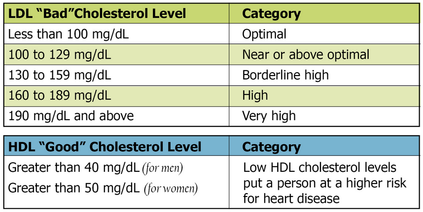 This is level. LDL норма. LDL cholesterol норма. Cholesterol LDL показатель. HDL cholesterol 50 MG/DL.