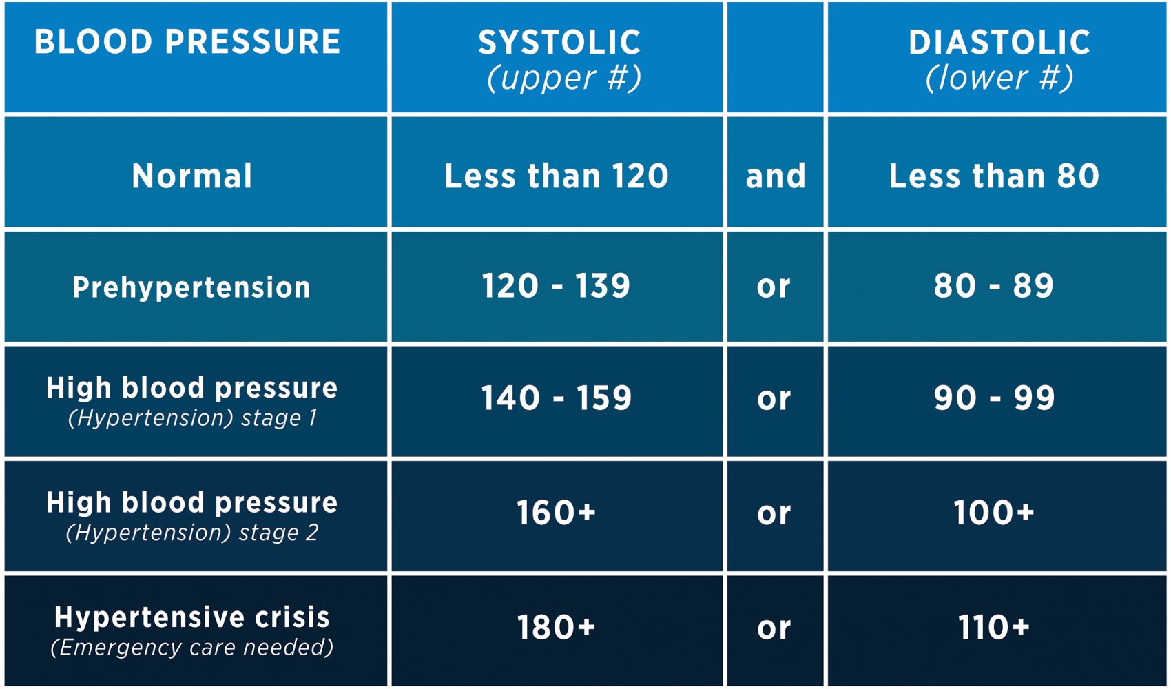 97 Systolic Blood Pressure Blood Pressure Chart Numbers Normal Range Systolic Diastolic 