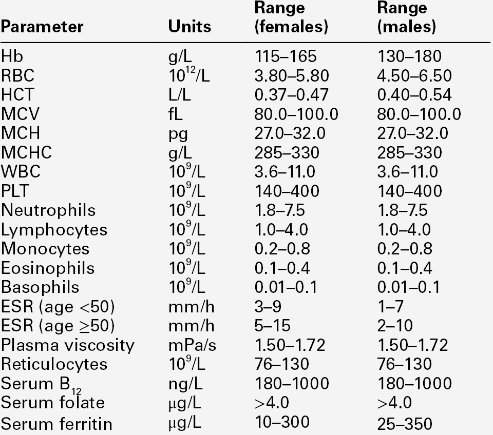 Elevated Hgb And Hct Levels High Hemoglobin Count Causes Treatments