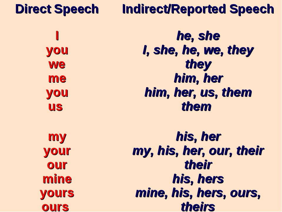 Reported speech picture. Английский язык direct reported Speech. Грамматика reported Speech. We reported Speech. Отчетная речь в английском языке.