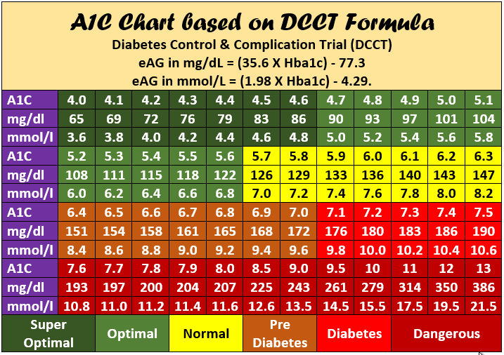 Healthy a1c A1c Chart, Test, Levels, & Normal Range