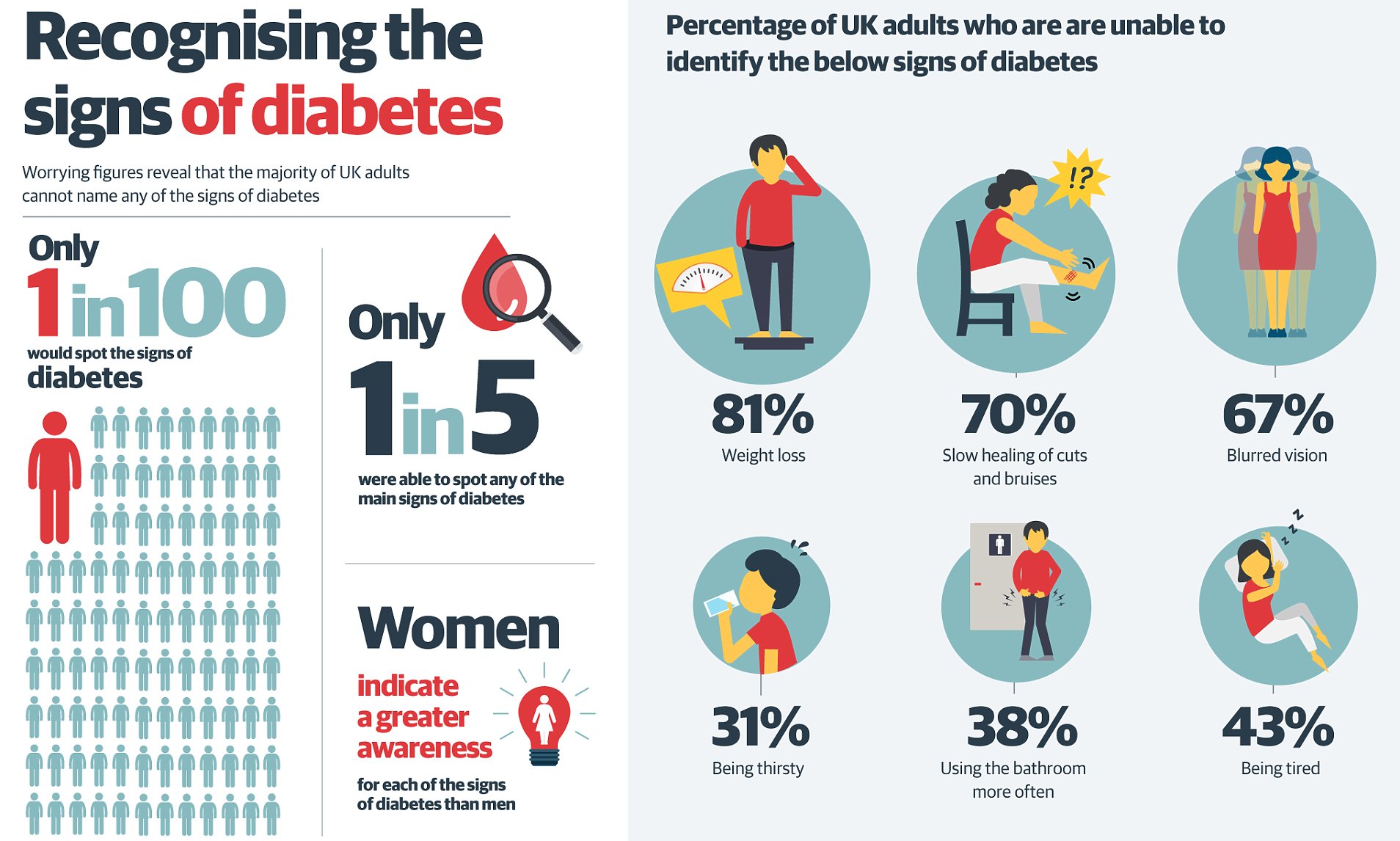 More often. Diabetes Symptoms. Diabetes Clinical. Употребление tiring и tired.