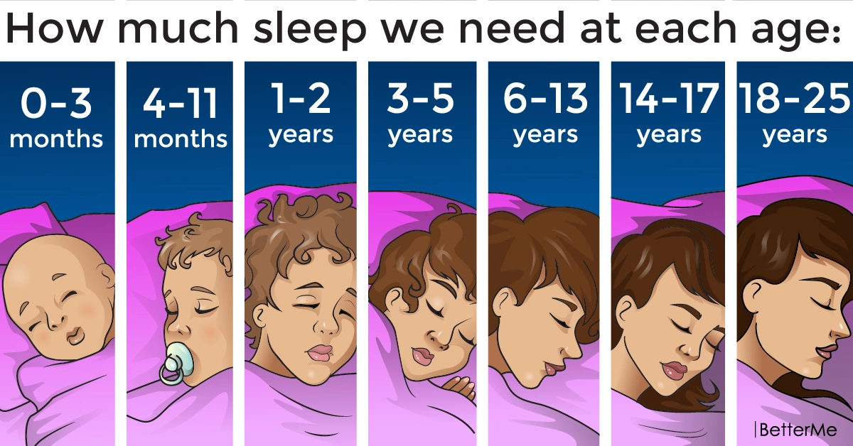 How much sleep does 20 year old need How Much Sleep Do We Really Need?