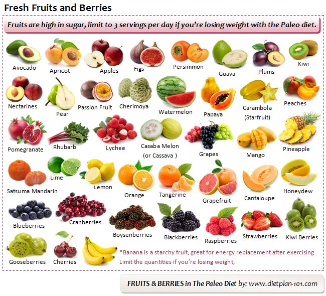Список фруктов. Фрукты список. Название всех фруктов и ягод. Овощи и фрукты перечень. Перечень фруктов с названиями.