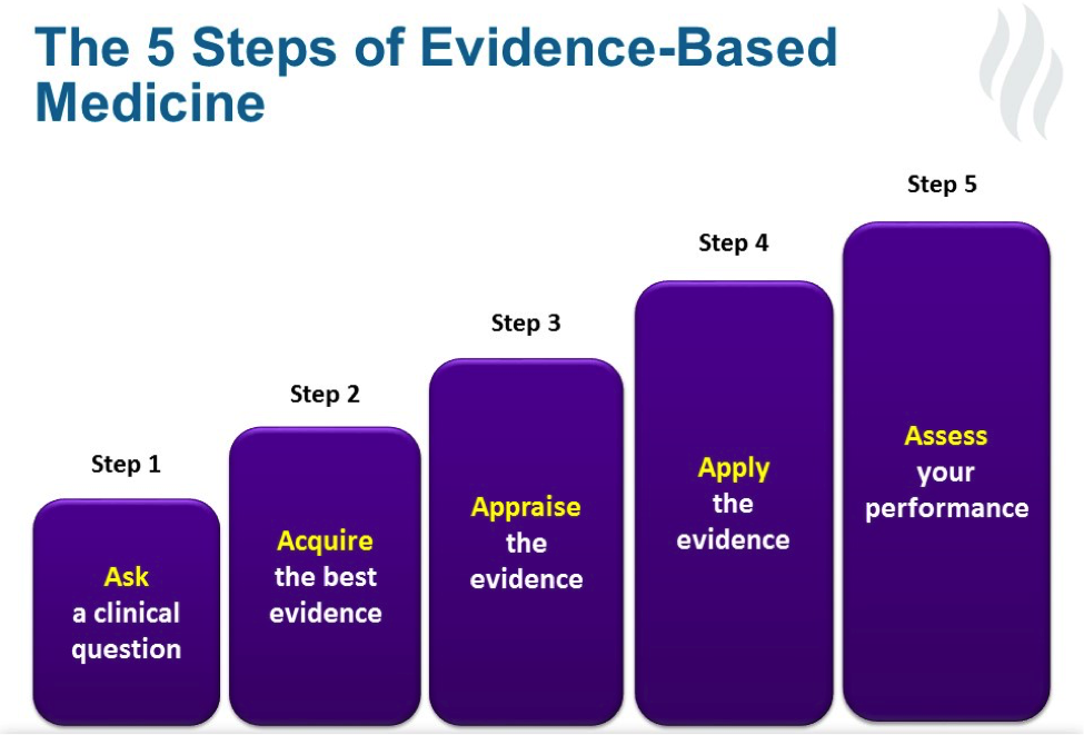 The steps included in. Evidence based Medicine. Evidence based Medicine пирамида. Evidence based Doctors. Evidence based Medicine схема.