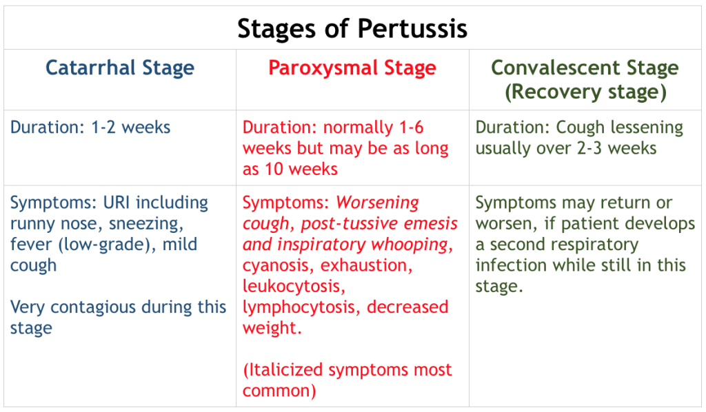 Anti bordetella pertussis положительный. Бордетелла пертуссис IGM. Whooping cough Symptoms. B. pertussis характеристика. Pertussis логотип.
