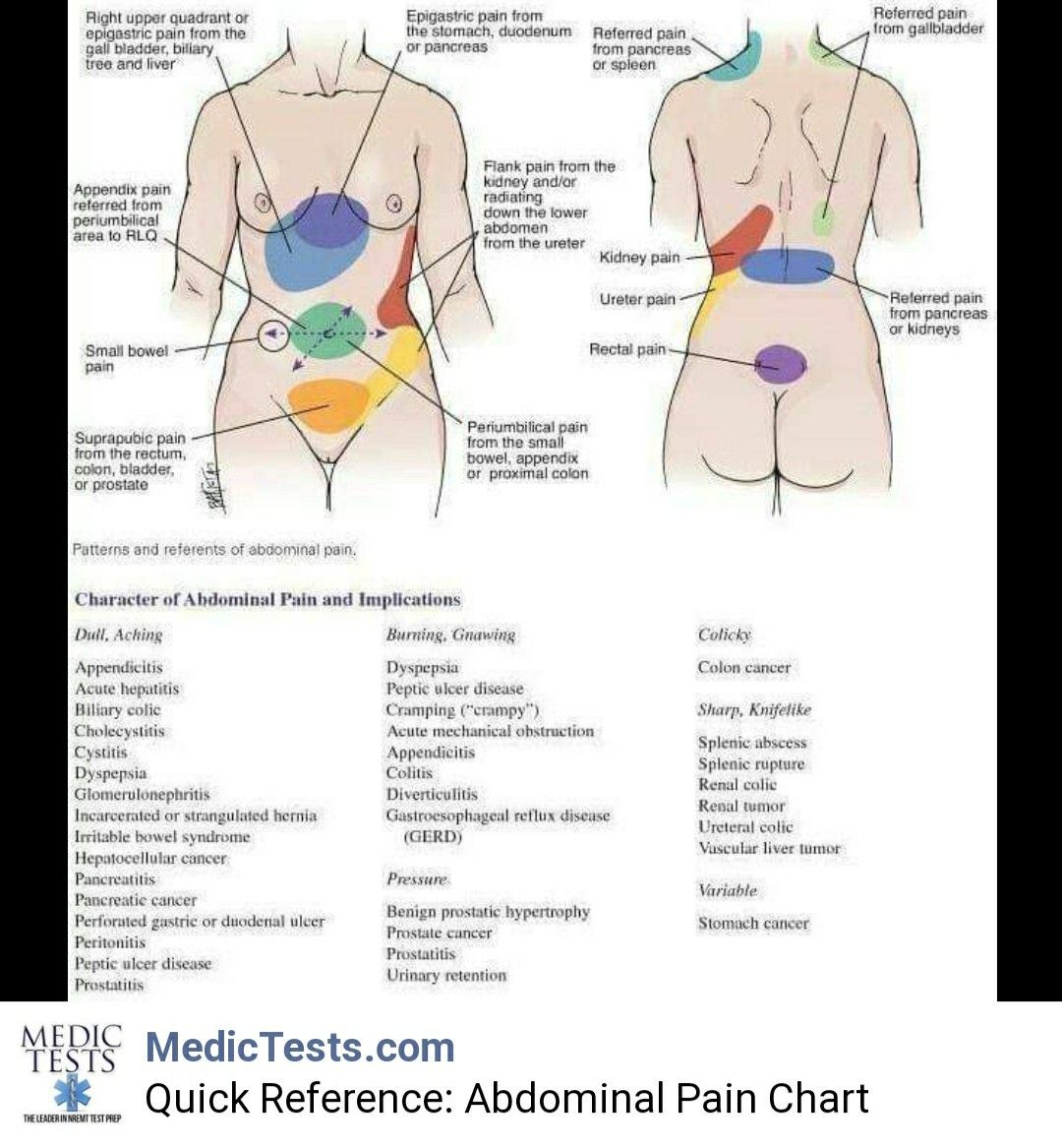 Sharp abdominal Pain