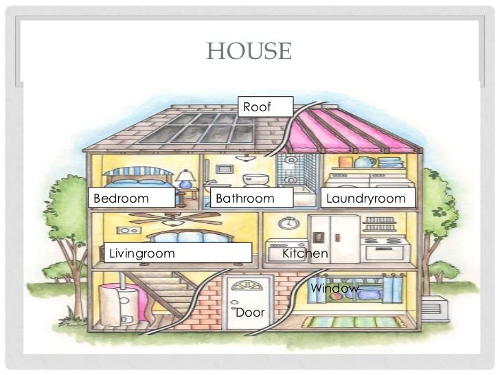 Around the house. My House вокабуляр. Parts of the House на английском. House Rooms Vocabulary. Rooms in the House детская.