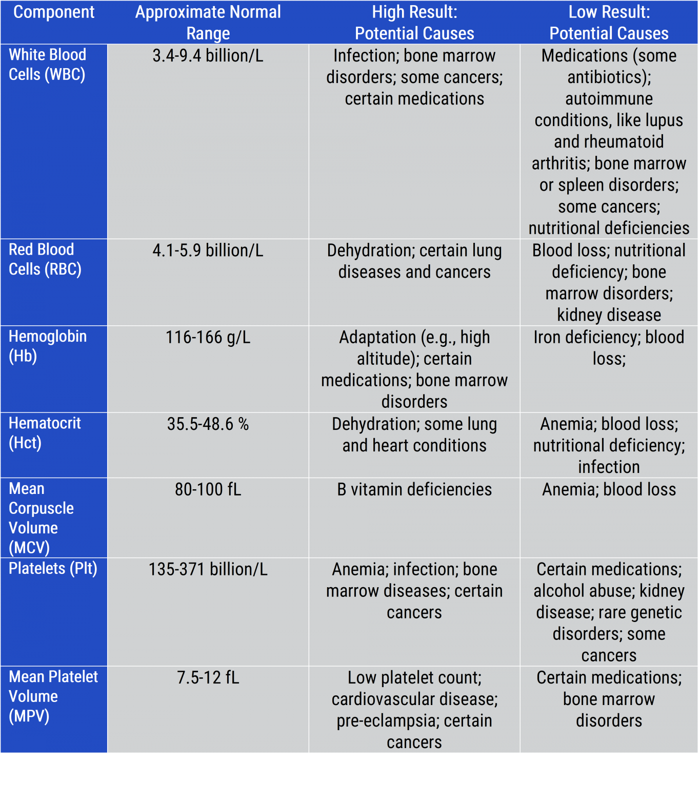 complete-blood-count-components-cbc-blood-test-information-mount-sinai