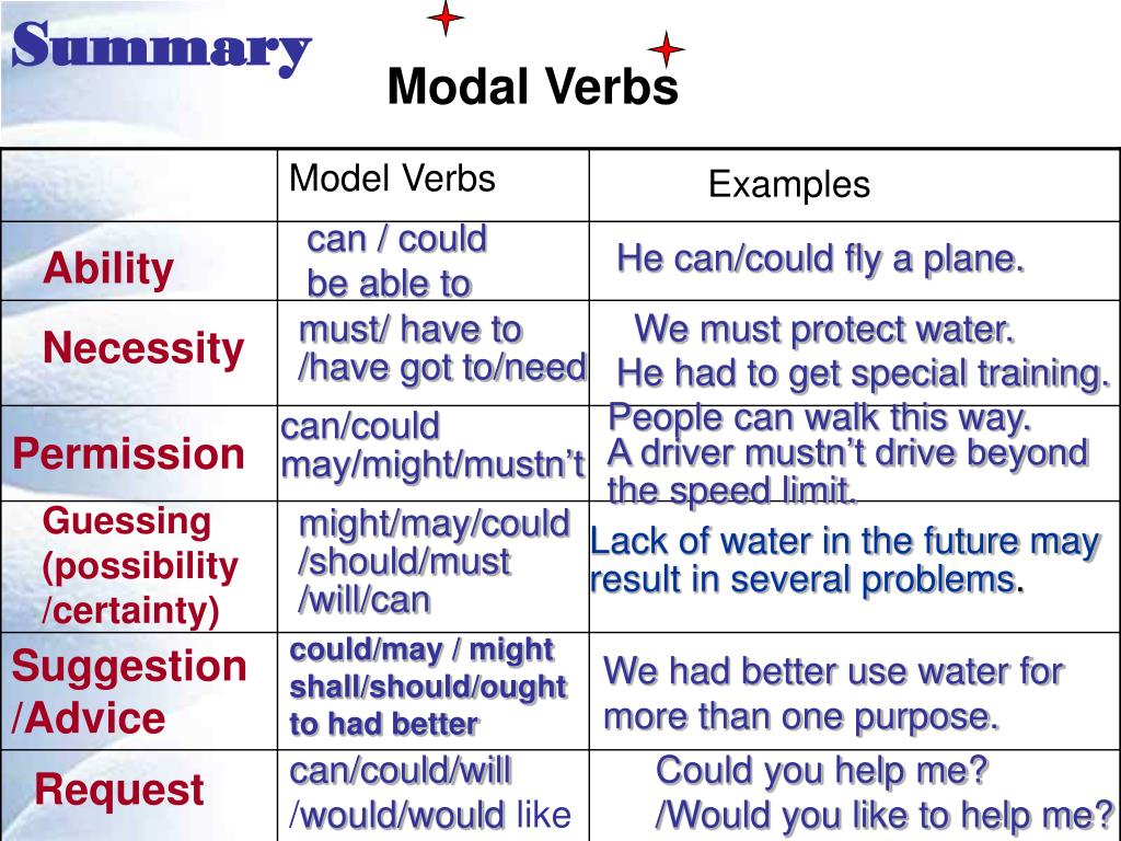 Able possible. Modal verbs глаголы. Modal verbs правило. Could May shall правило. Глаголы must have to can May.
