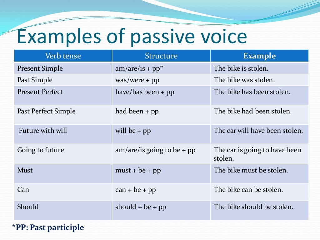 Complete with the passive voice. Passive Voice. Формула пассивного залога в английском языке. Пассивные глаголы в английском. Passive таблица.