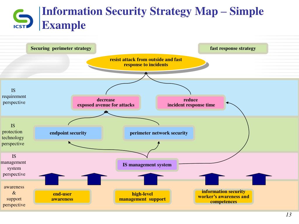 Security plan. Information Security. Security Strategy. The Basics of information Security. Стратегия информационной безопасности.