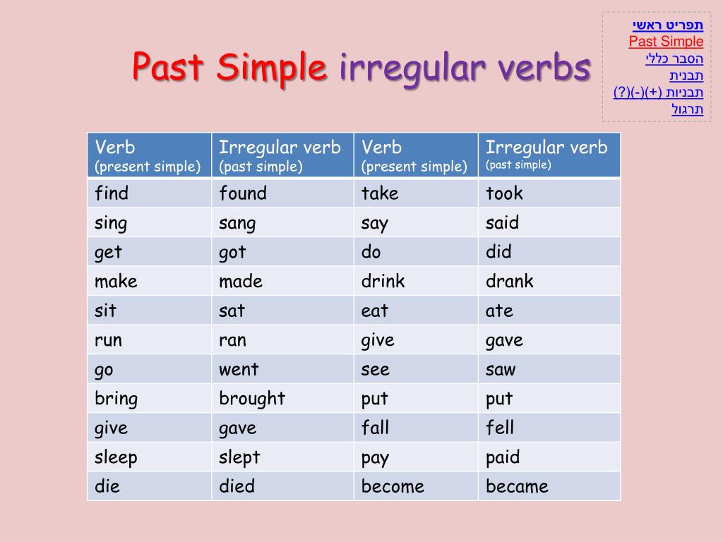 Best past. Паст Симпл Irregular verbs. Write в паст Симпл. Паст Симпл Irregular. Слово write в past simple.