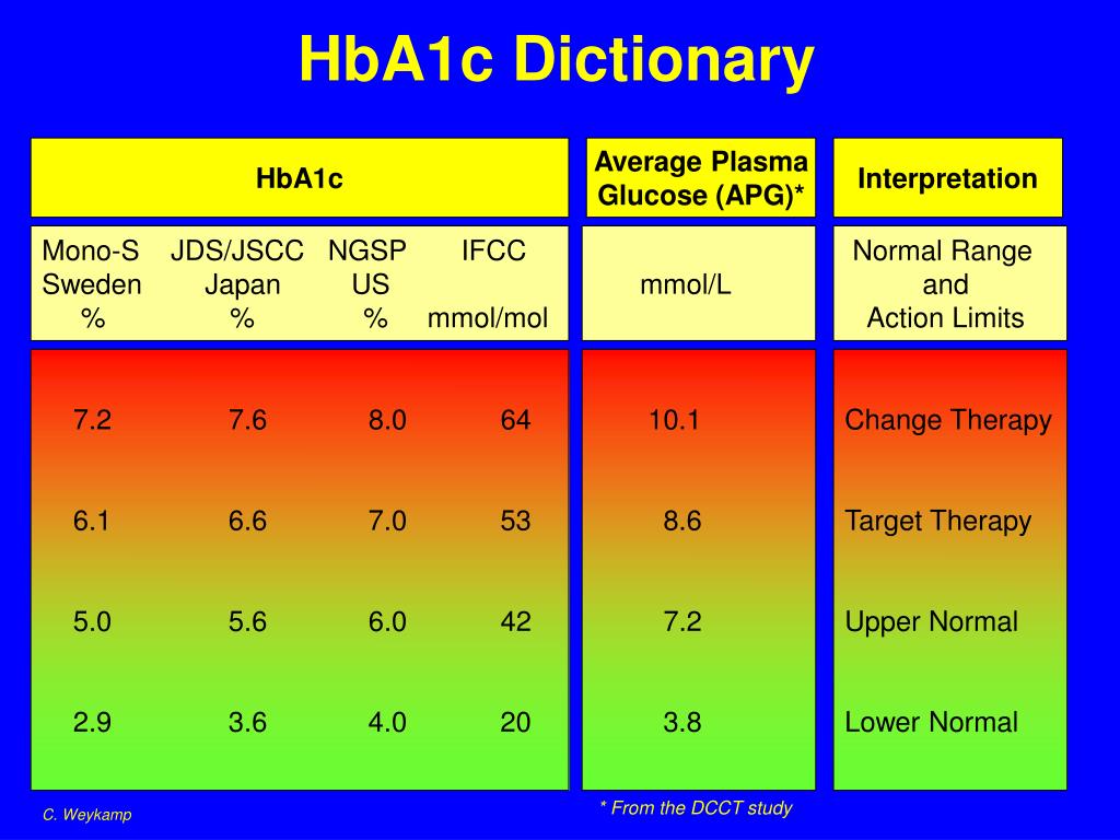 hemoglobin a1c normal range in percentage