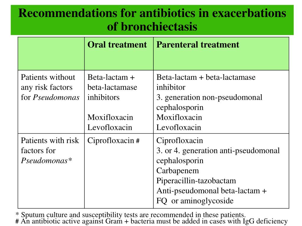 Antibacterial activity. Bronchiectasis Bronch. Differential diagnosis of acute bronchitis. Sputum Culture.