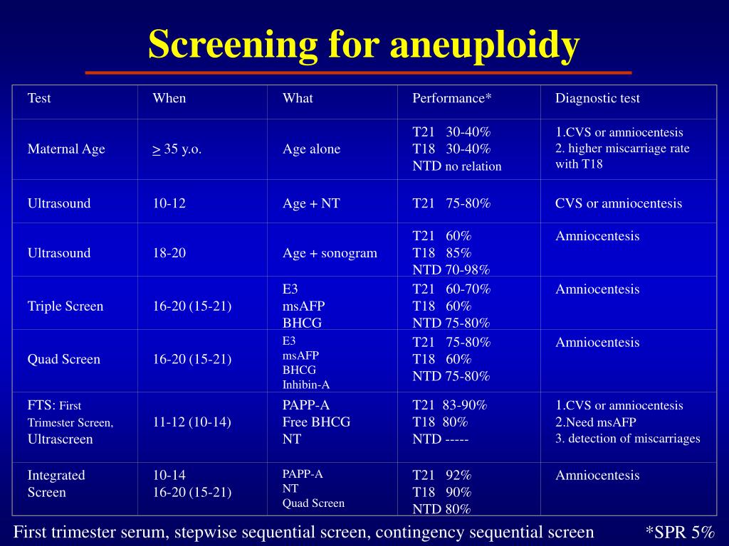 Screening. Aneuploidy by age. First trimester Screening. First trimester Screening program. Free BHCG.