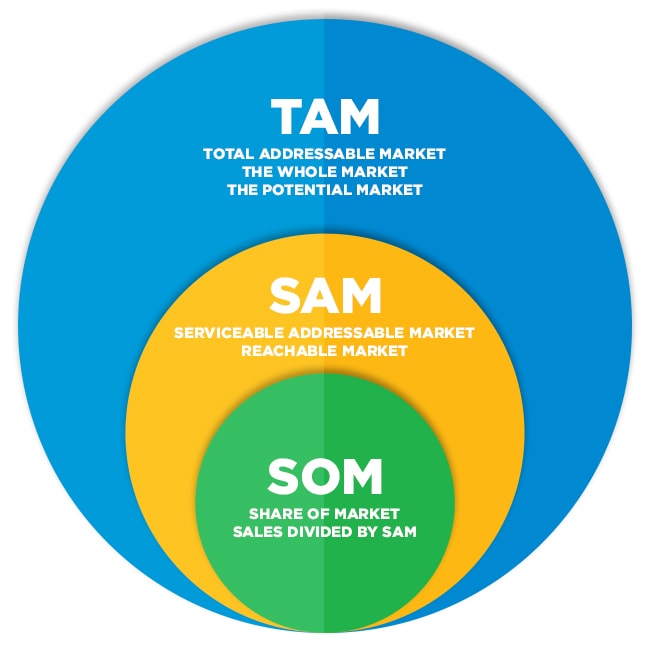 Does size. Тотал сайз. Size of Market. Pam tam Sam som фитнес индустрия. Mind Size Mega.