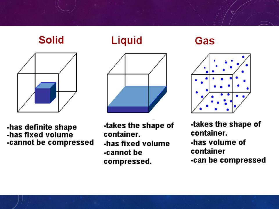 Жидкость твердое тело. Solids, Liquids, and Gases. Solid Liquid. 