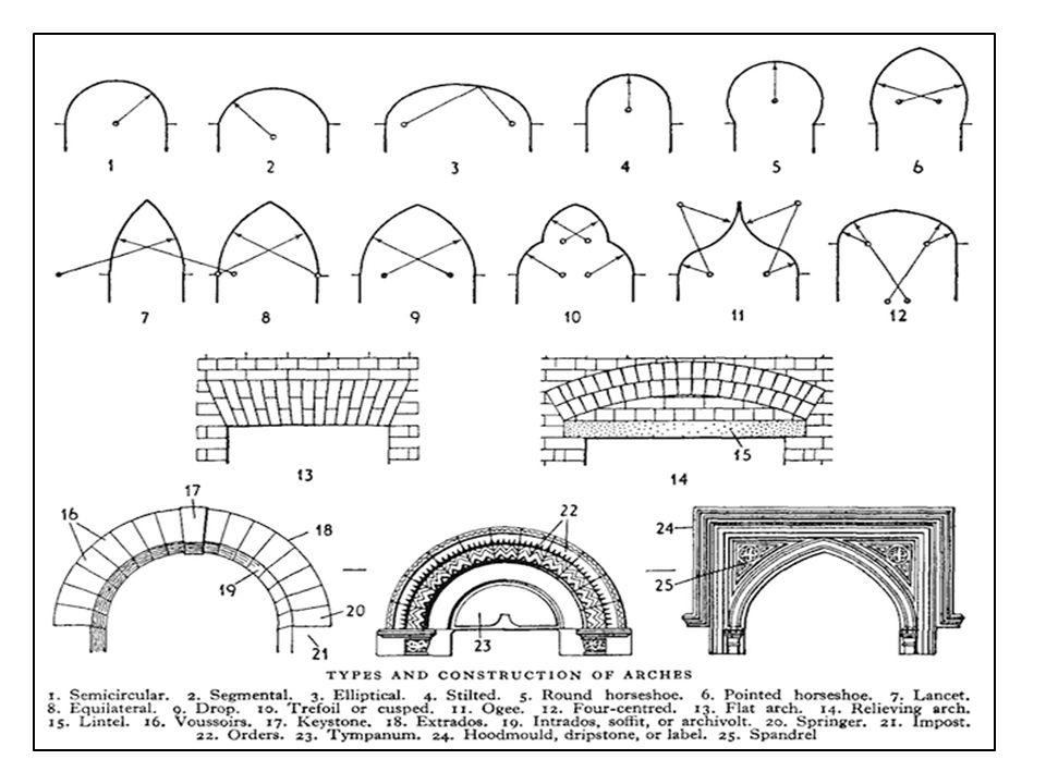 Arch type. Арка для цветов схема. Виды арок в архитектуре. Классическая арка для сада своими руками чертеж. Каталонский свод.