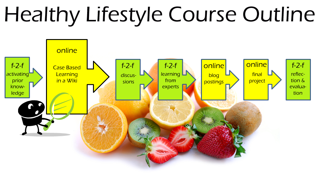Topic lifestyle. Healthy Lifestyle презентация. Healthy Lifestyle таблица. Проектная работа healthy Lifestyle. Healthy Lifestyle диаграмма.