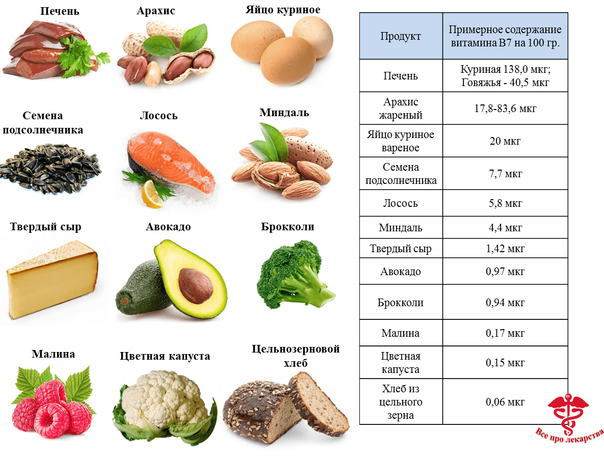 В каких овощах витамин б. Биотин в7 источники. Витамин в7 в каких продуктах содержится таблица. Витамин в7 в каких продуктах содержится больше всего таблица. Витамин в7 биотин в каких продуктах содержится таблица.
