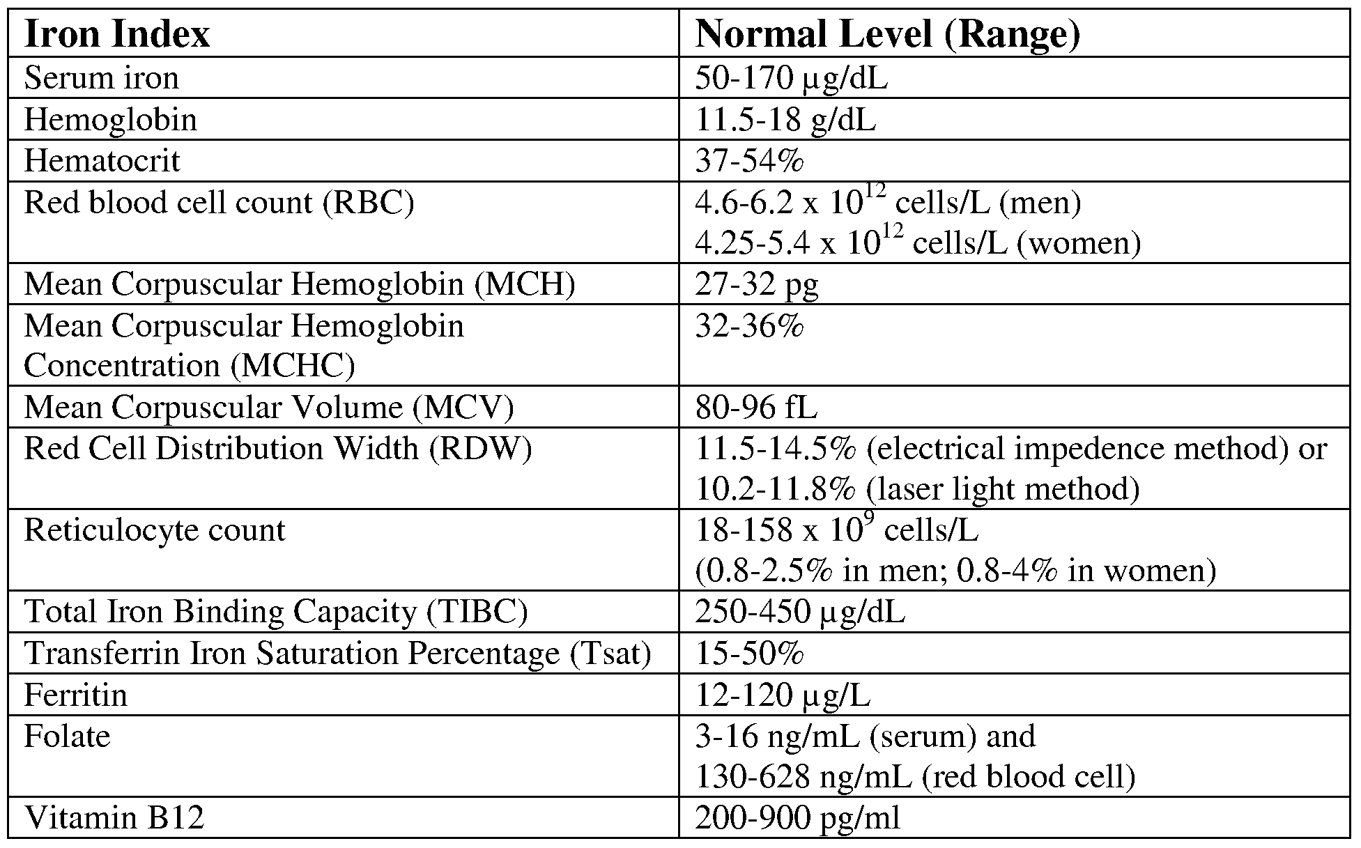 Normally перевод. Ferritin normal Level. Normal Iron Level. Normal hemoglobin Level. Hemoglobin normal range.