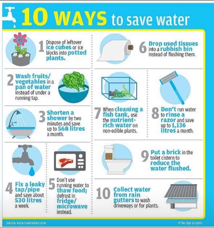 How to save. Save Water. Ways to save Water. How can we save Water. How to save Water for Kids.