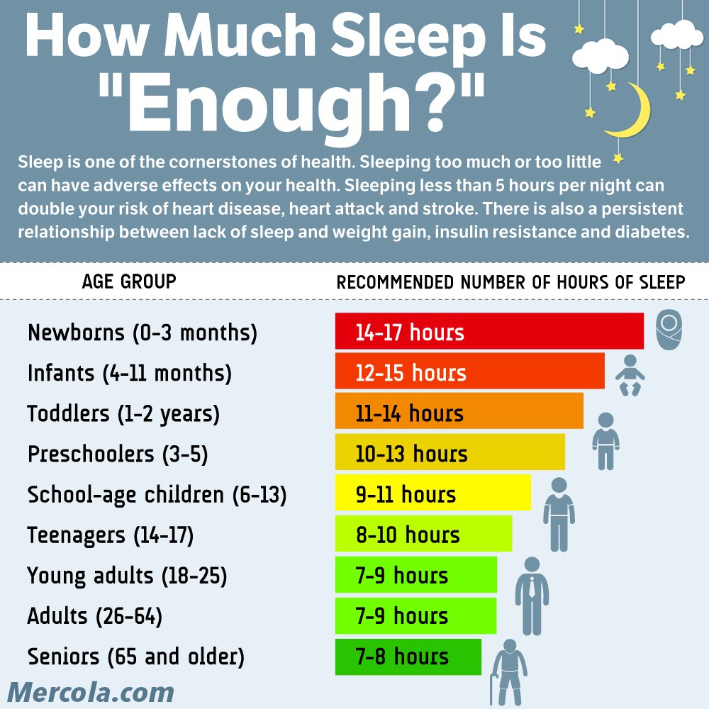 How Much Sleep Does A 20 Year Old Male Need At Joyce Williams Blog