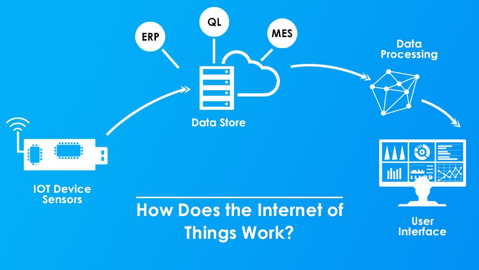 How does. How Internet works. How Internet of things work. How does the Internet work. How does it work.