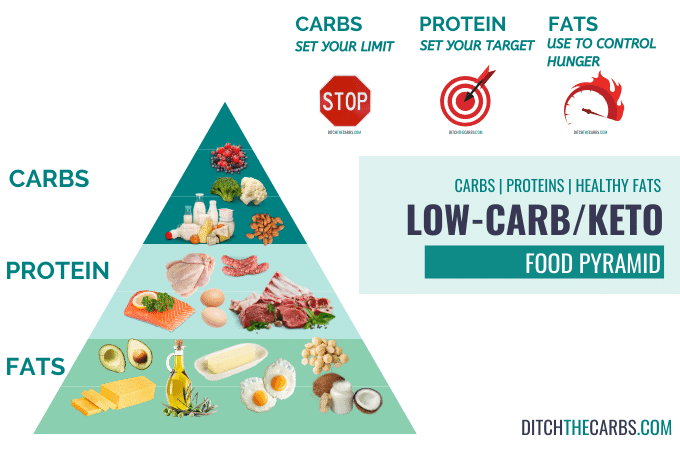 Dieta low carb macros