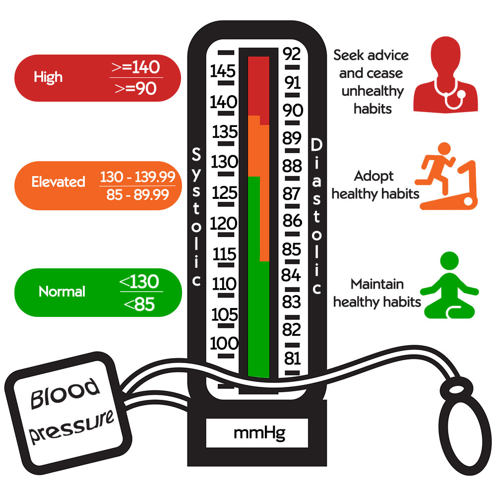 What Is Considered Normal Blood Pressure For A 70 Year Old Female