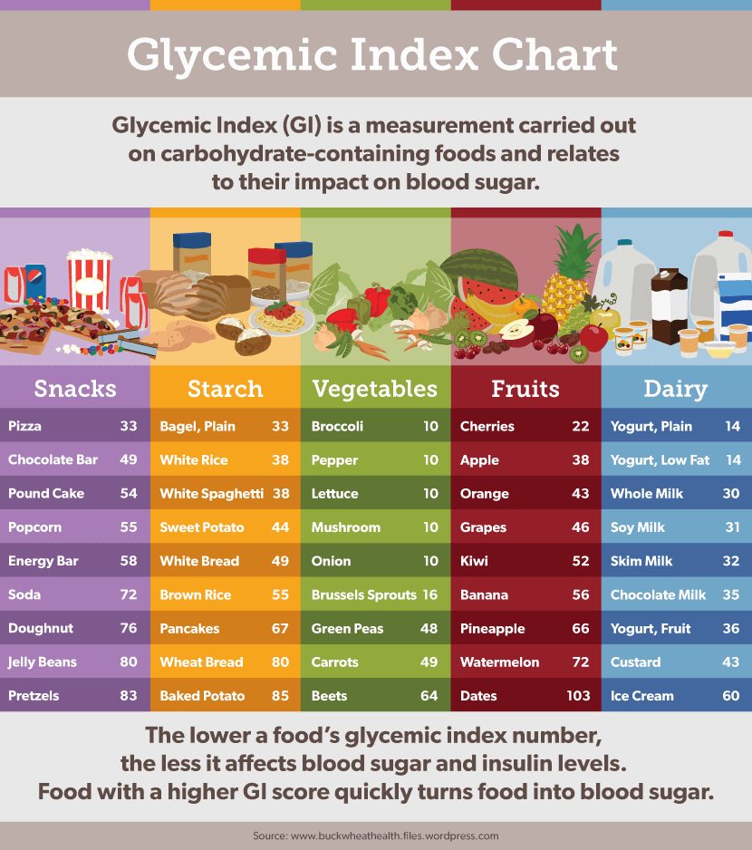 Are products of high. Low Glycemic Index. Glycemic Index Table. High Glycemic Index products. Low Glycemic Index foods.