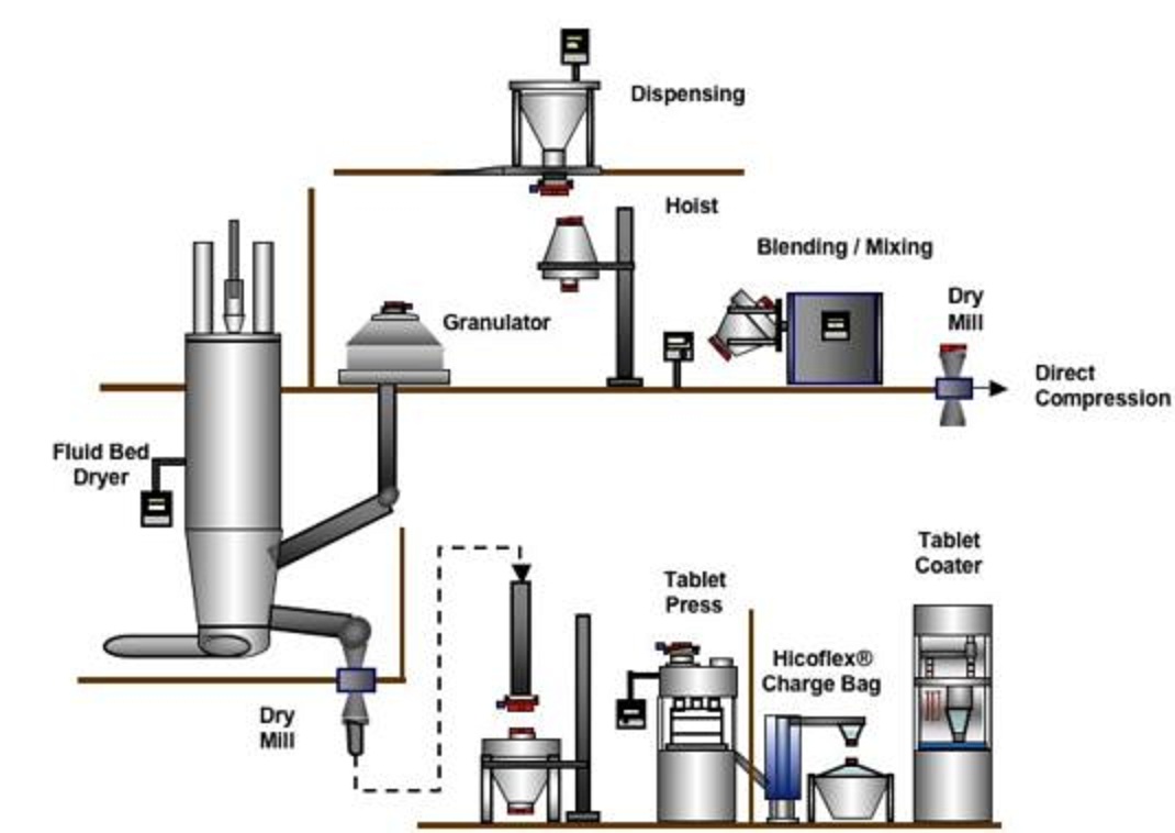 Topic mixing. Схема процесса Пуризол. Technological process. Wet granulation process оборудование. Technological schemes.
