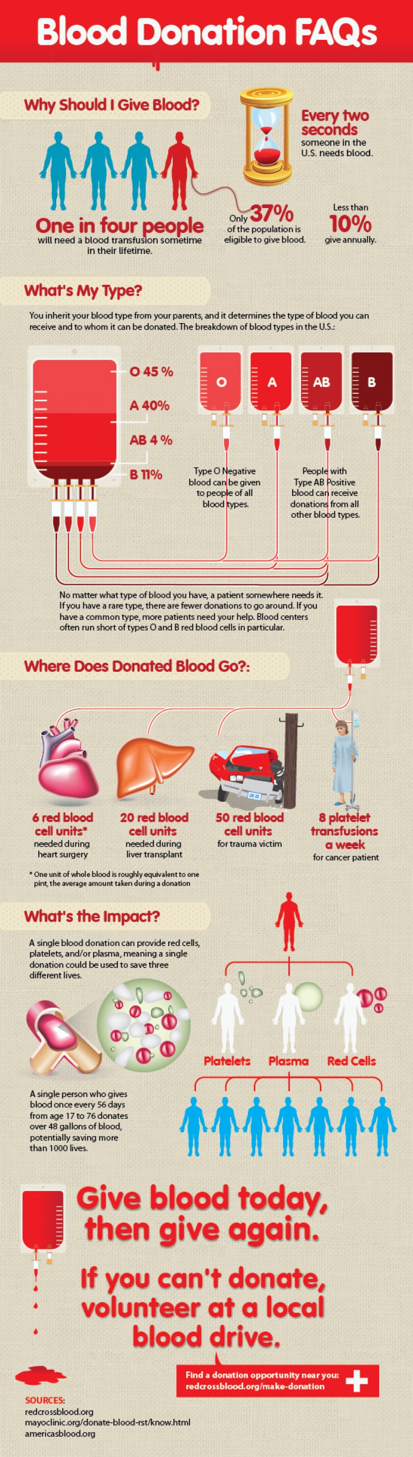 Донорство крови завтрак. Кровь инфографика. Группы крови инфографика. Донорство крови инфографика. Инфографики донорство.