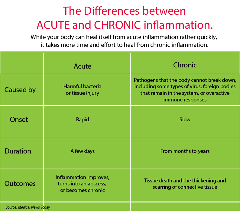 Acute перевод. Chronic inflammation. Acute inflammation. Types of inflammation.