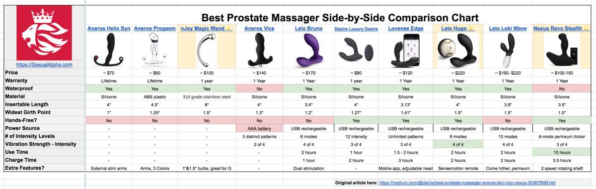 How to use prostate massagers