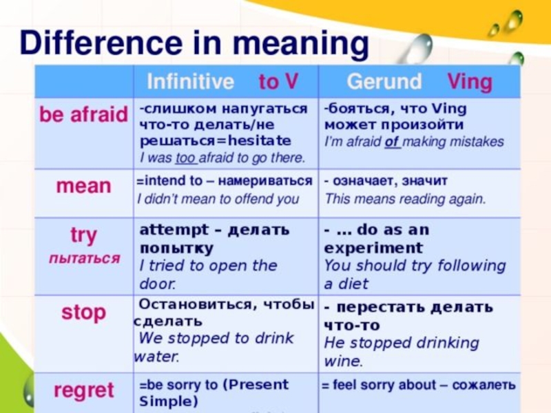 Try doing. После try инфинитив или герундий. После mean инфинитив или герундий. Предложения с герундием и инфинитивом. Mean герундий и инфинитив.