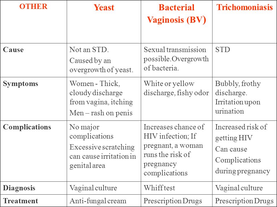 Std with yellow discharge symptoms: Trichomoniasis – Treatment – NHS