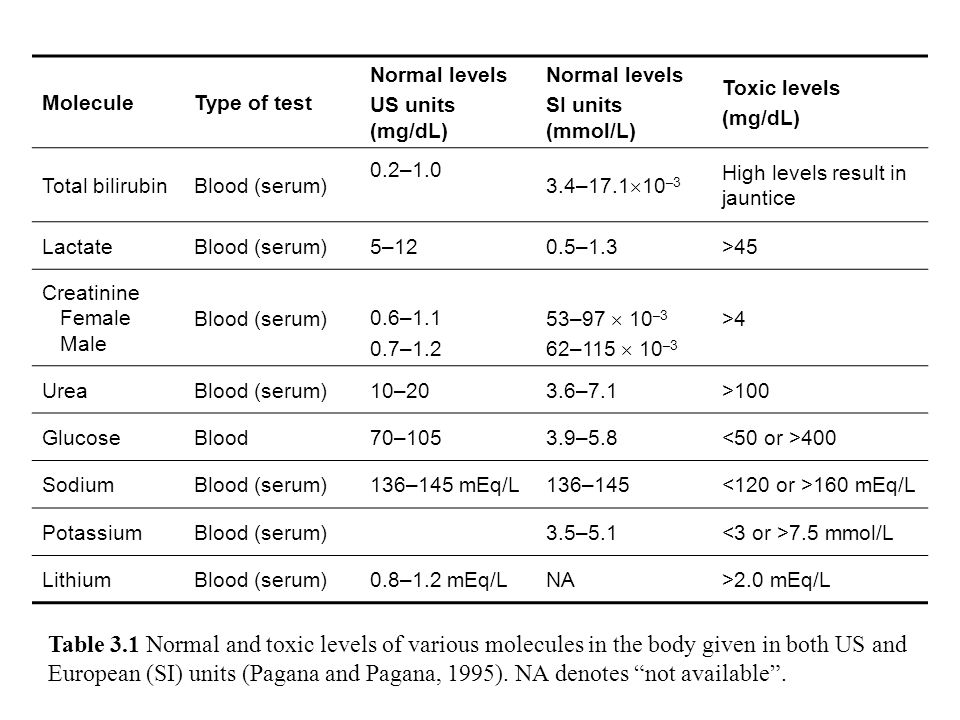 Normally перевод. Normal bilirubin Level. Normal СКФ Level in mmol/l. Biochemical Blood Analysis. Biochemical Blood Test.