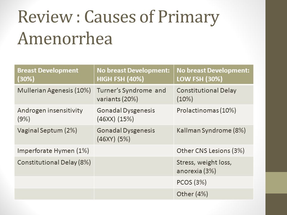 What Is Secondary Amenorrhea Amenorrhea Symptoms And Causes